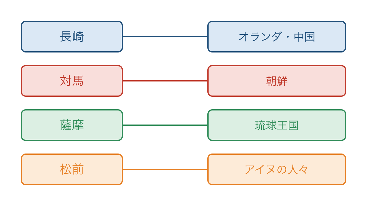 図3　鎖国下で続いた四つの窓口と交流相手の対応図