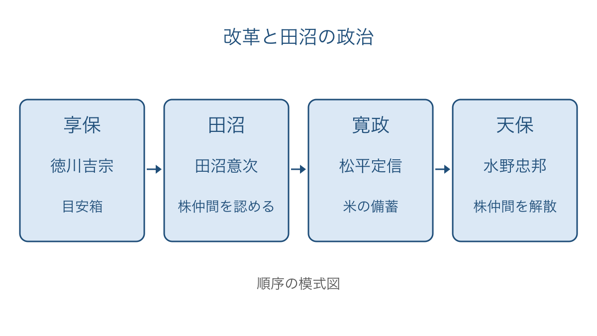 図1　享保から天保までの政治と代表的な政策の順序