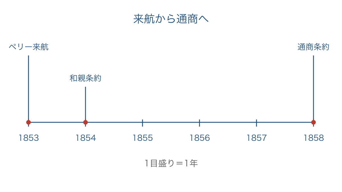図2　ペリー来航と二つの条約を等間隔の年目盛りで比較