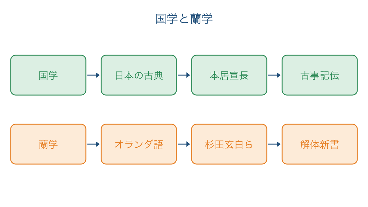 図3　国学と蘭学を研究の対象と人物と成果で比べる図