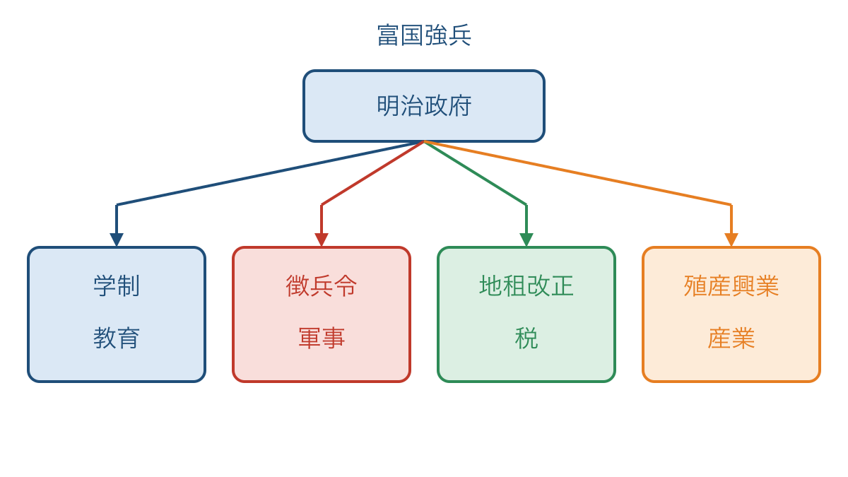 図1 明治政府が進めた国づくりと四つの改革の関係