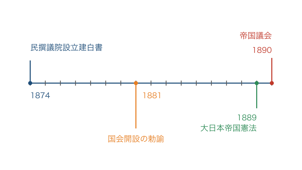 図2 国会を求める動きから憲法発布と議会開会への年表