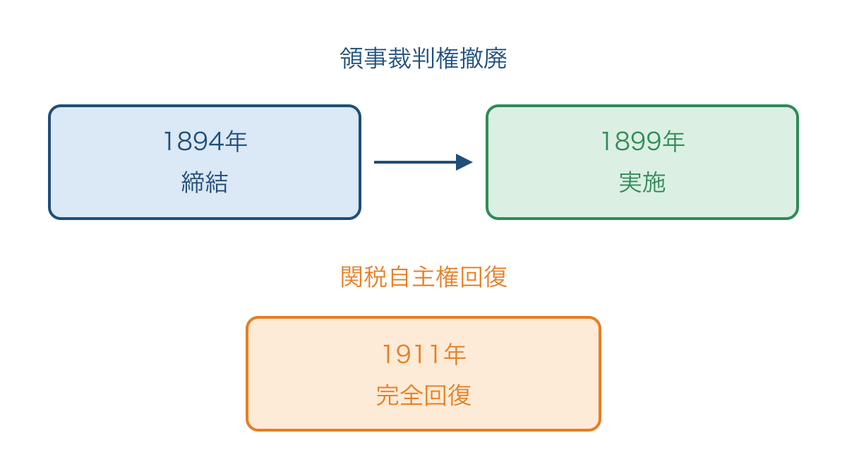 図3 領事裁判権撤廃と関税自主権回復を分ける整理図