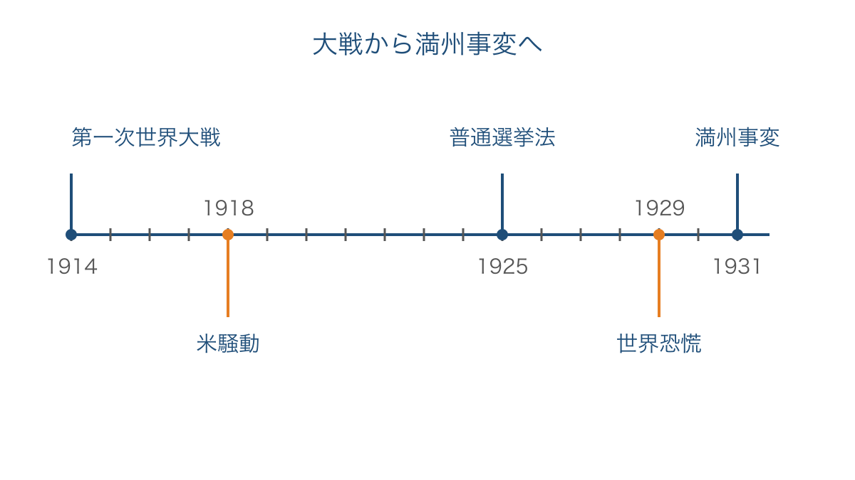 図1　第一次世界大戦から満州事変までの主要年表