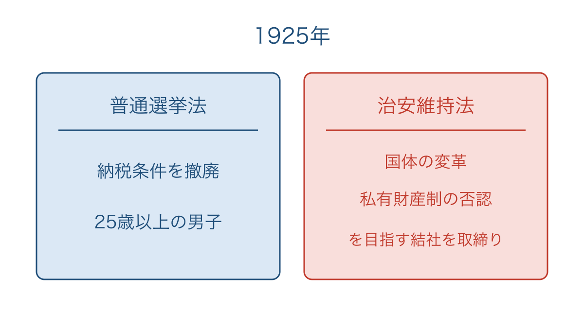 図2　同じ1925年に成立した2つの法律の違い