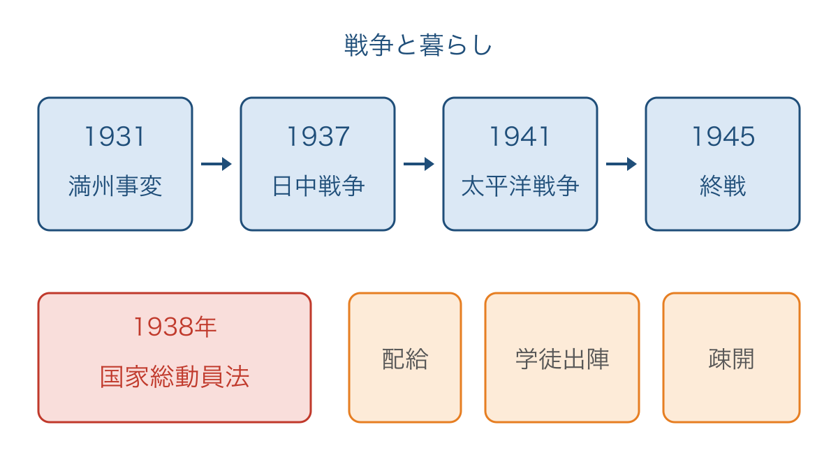 図3　満州事変から終戦への流れと戦時生活の変化