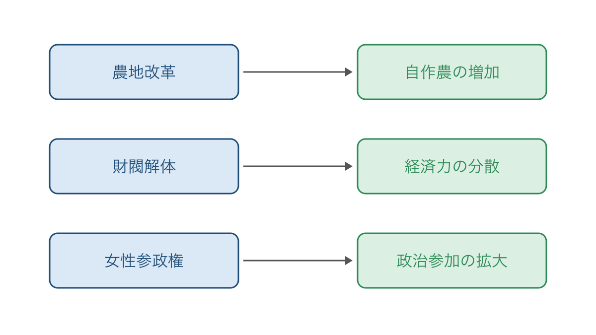 図1　戦後の改革と制度が変えた対象を対応させる関係図