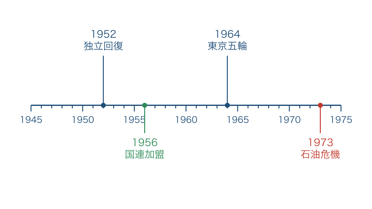図2　独立回復から石油危機までの出来事を示す等間隔年表