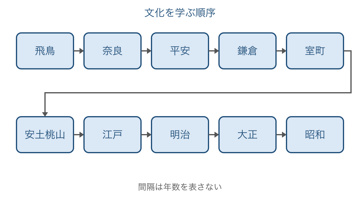 図1 飛鳥から昭和までの文化を学ぶ順序の模式図
