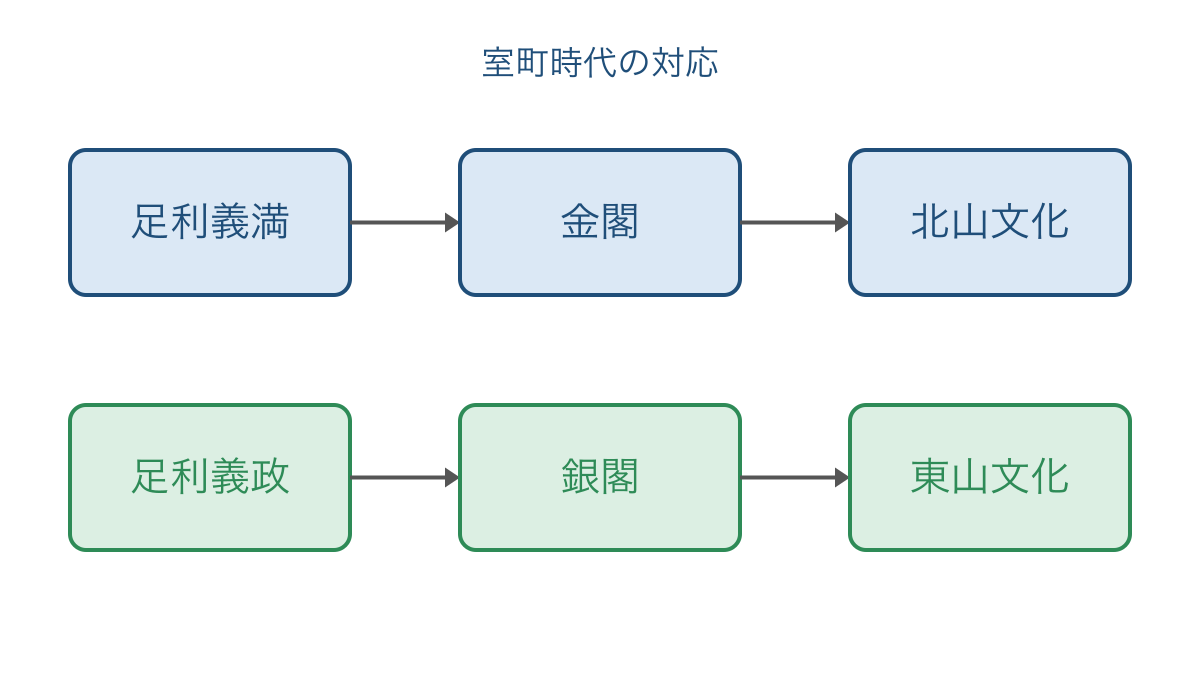 図2 金閣と銀閣に関わる人物と文化名の対応図