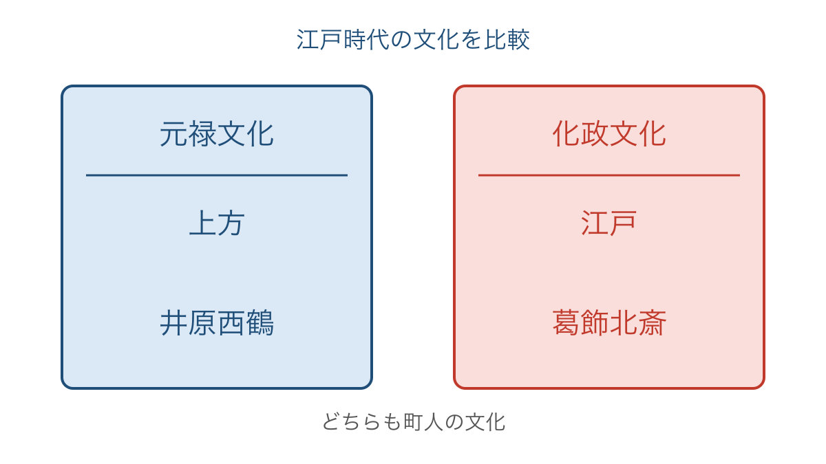 図3 元禄文化と化政文化の中心地と代表人物の比較