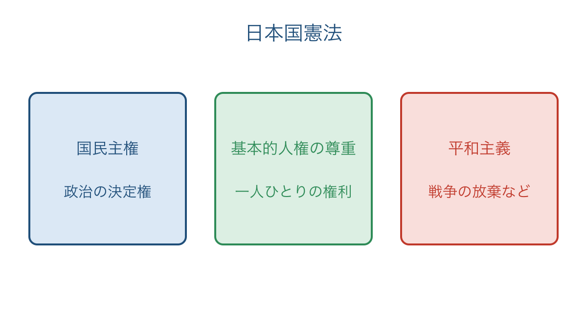 図1　日本国憲法の三つの基本原則とそれぞれの着眼点