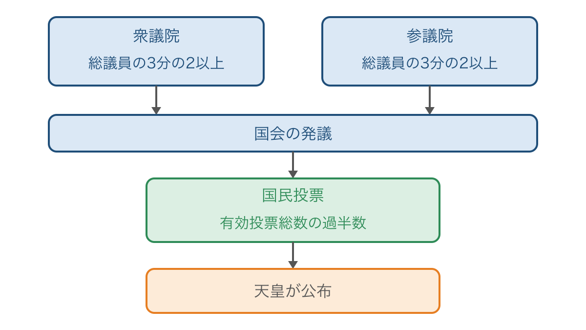 図2　各議院の賛成から国民投票と公布へ進む改正手続き