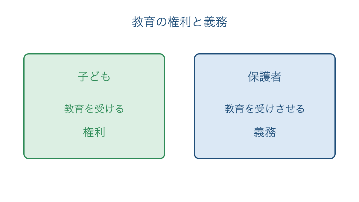 図3　子どもの教育を受ける権利と保護者の義務の対応