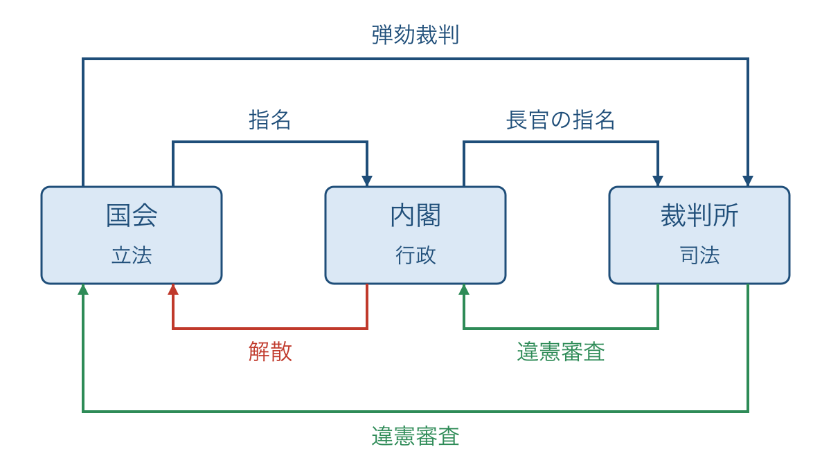 図1　三権を担う機関と互いに抑制する代表的な関係