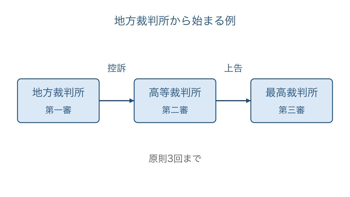 図3　地方裁判所から始まる裁判の控訴と上告の経路