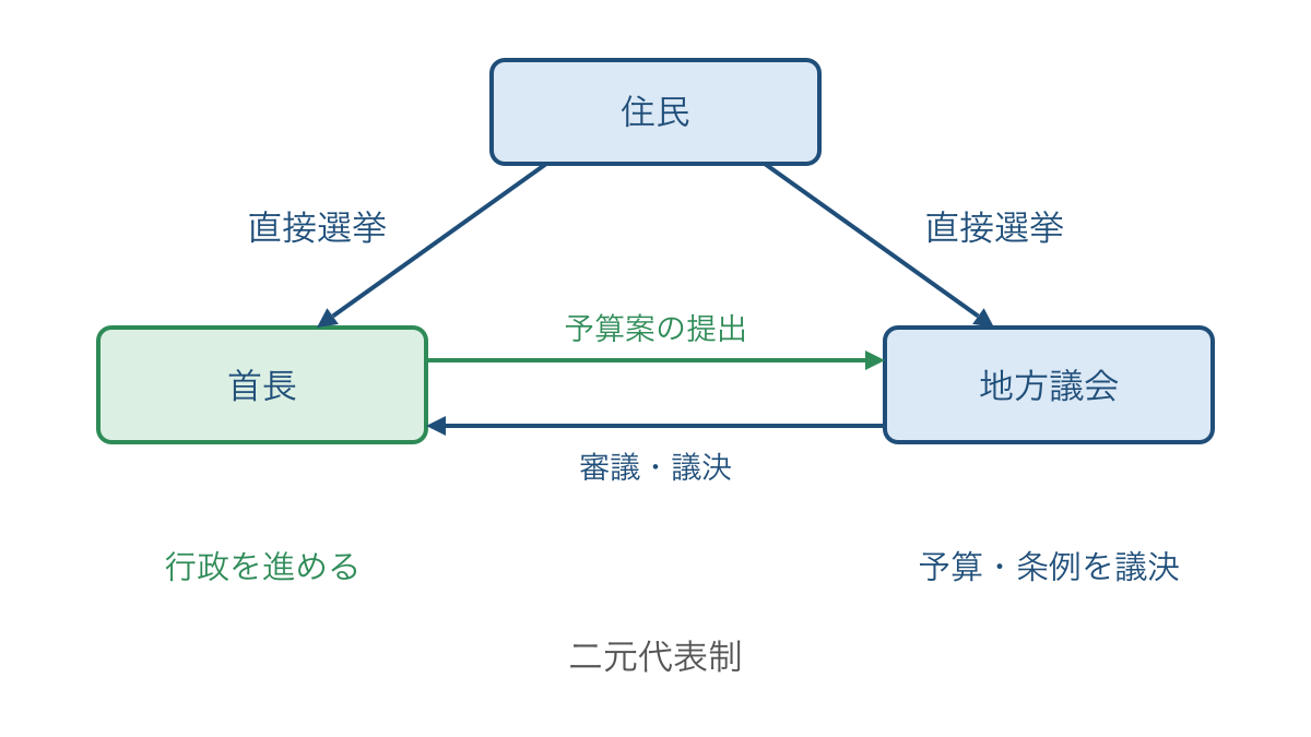 図1 住民が首長と地方議会の議員をそれぞれ選ぶ仕組み