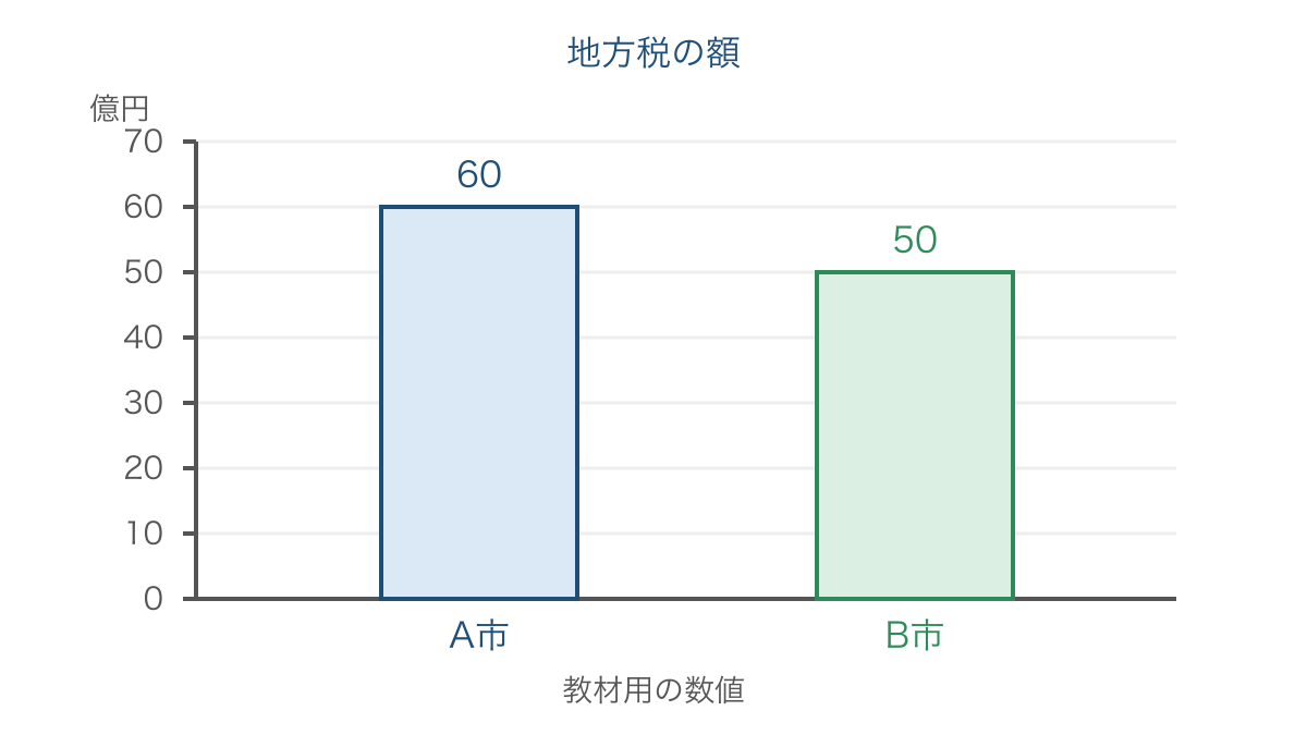 図2 歳入総額が異なる二つの市の地方税額の比較
