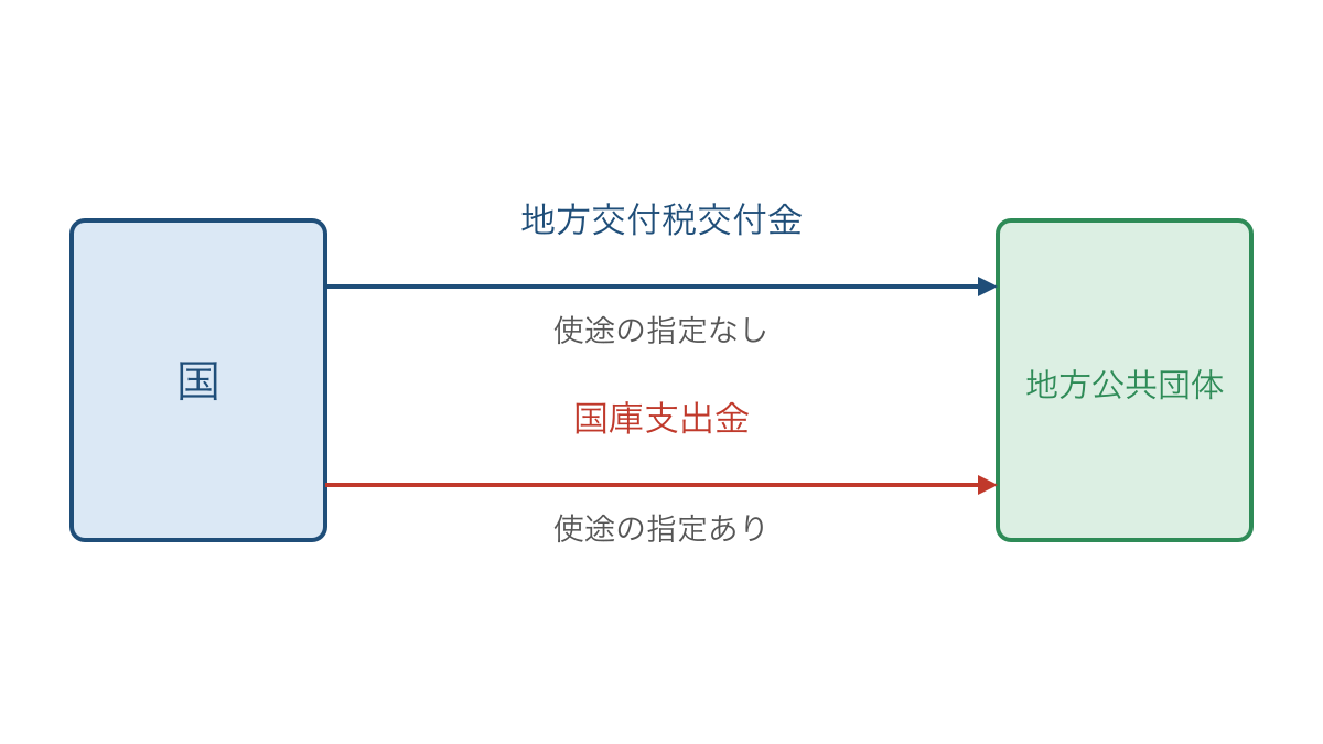 図3 国から地方へ届く二つの財源と使い道の違い