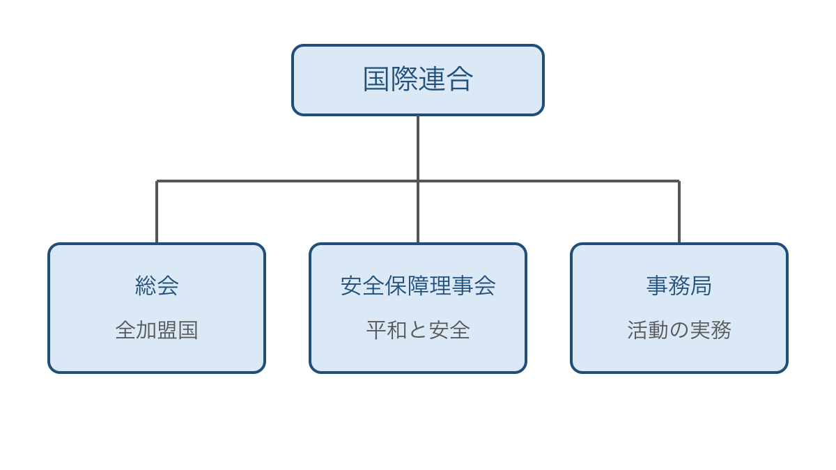 図1 国際連合の主な機関とそれぞれの役割の違い