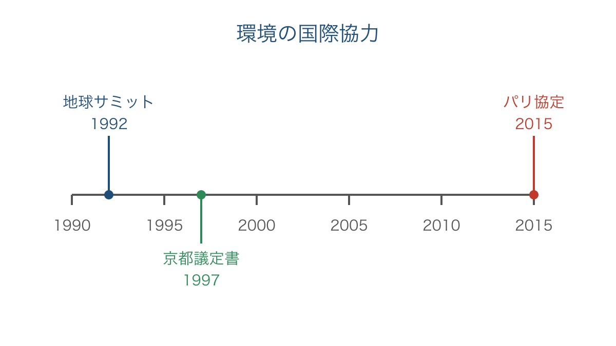 図2 環境に関する会議と取り決めを年の間隔で示す年表