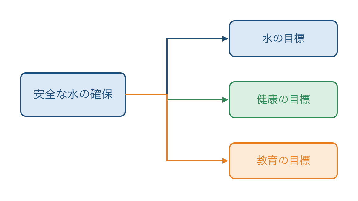 図3 安全な水の確保が健康と教育にもつながる関係