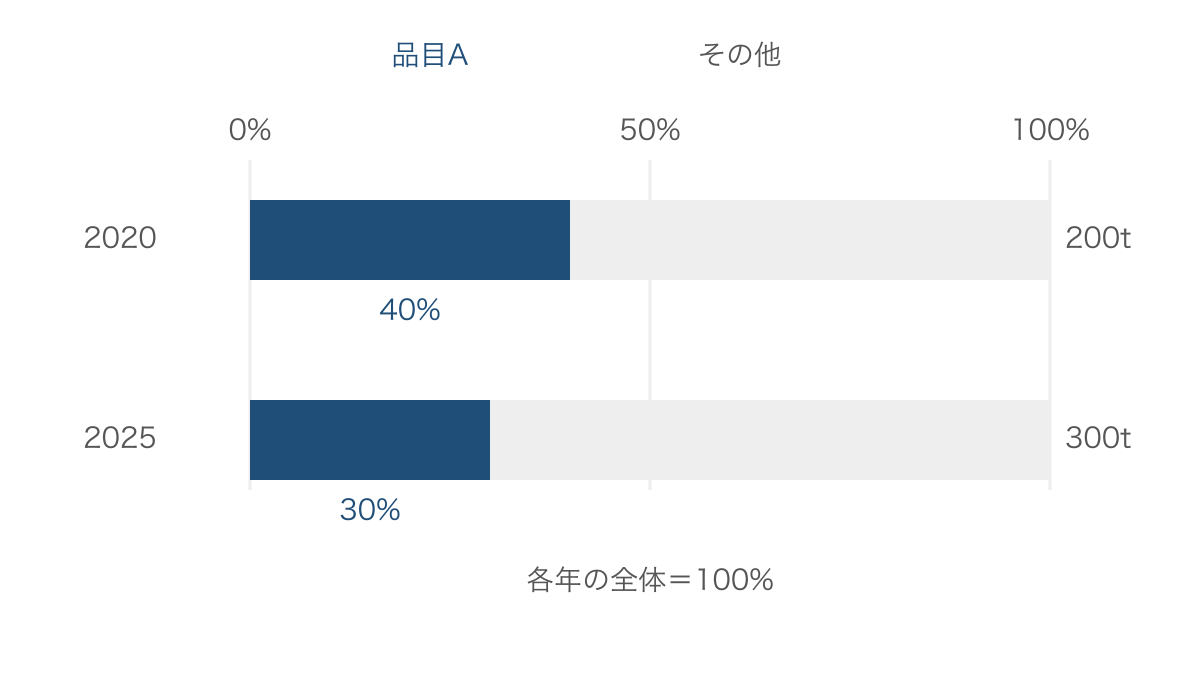 図3　全体を同じ幅にそろえて品目Aの割合を比べる帯グラフ