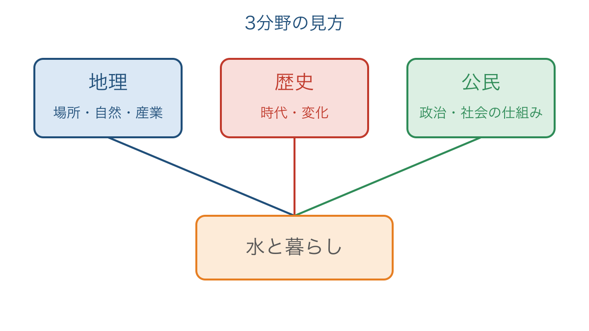 図1 水と暮らしを中心に結びつく地理・歴史・公民の見方