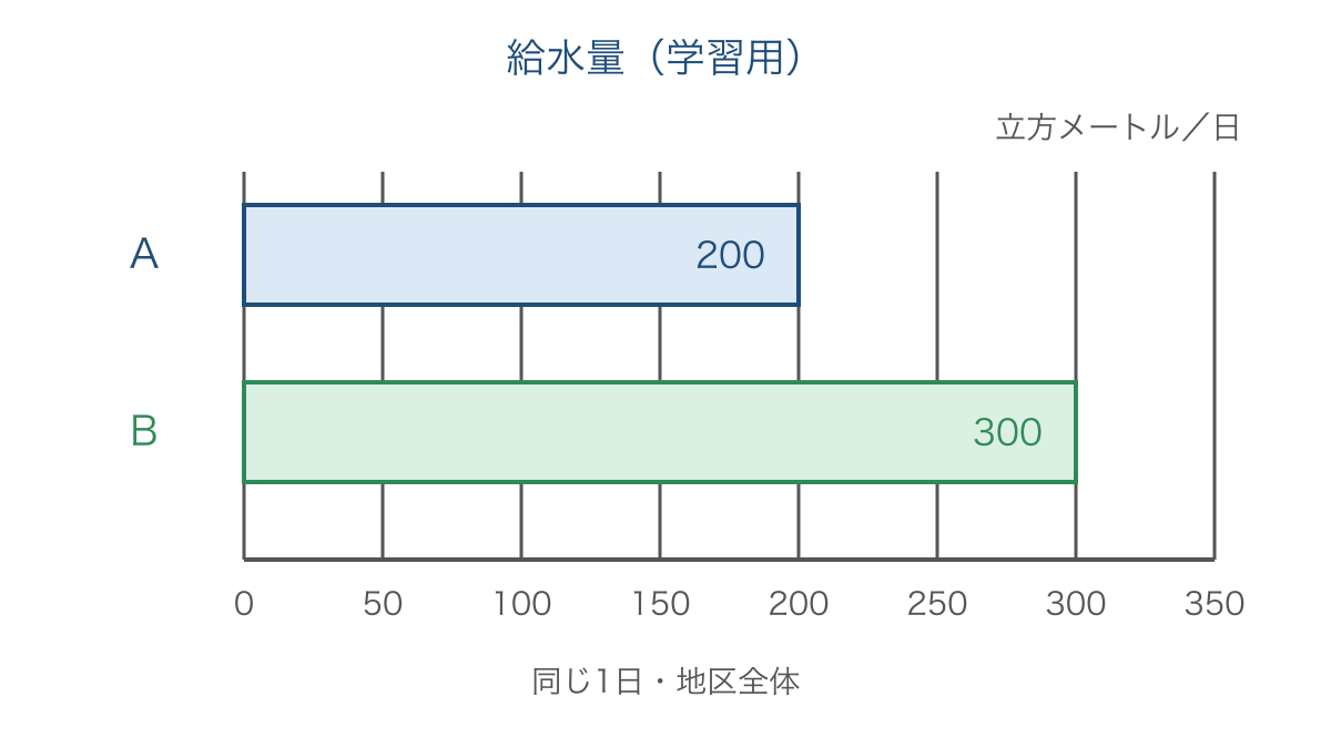 図2 同じ1日の地区別給水量を等間隔の目盛りで比べる図