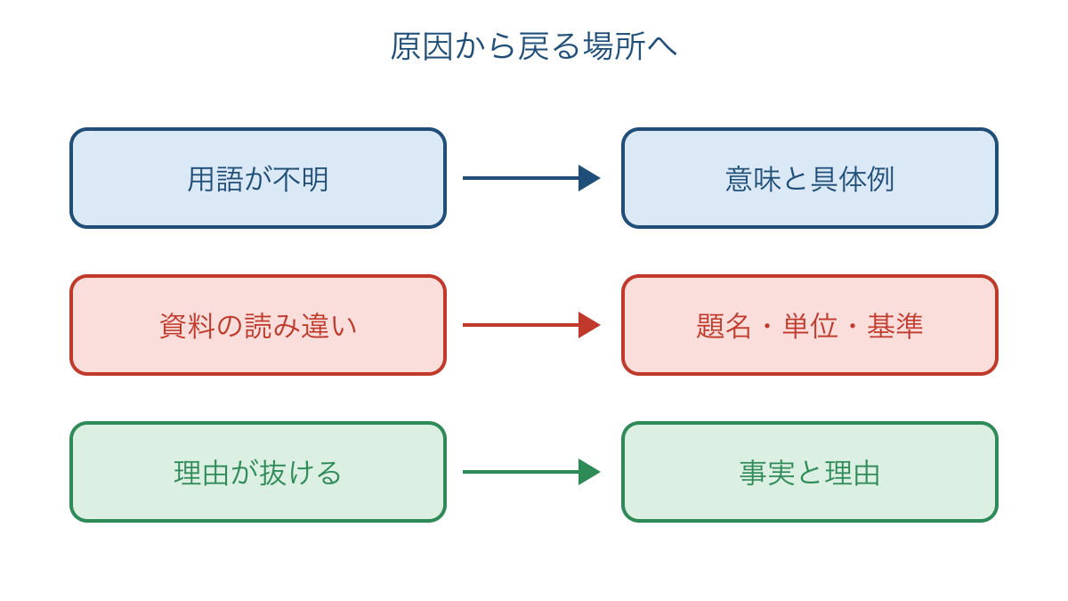図3 間違いの原因に応じて復習に戻る場所を選ぶ手順