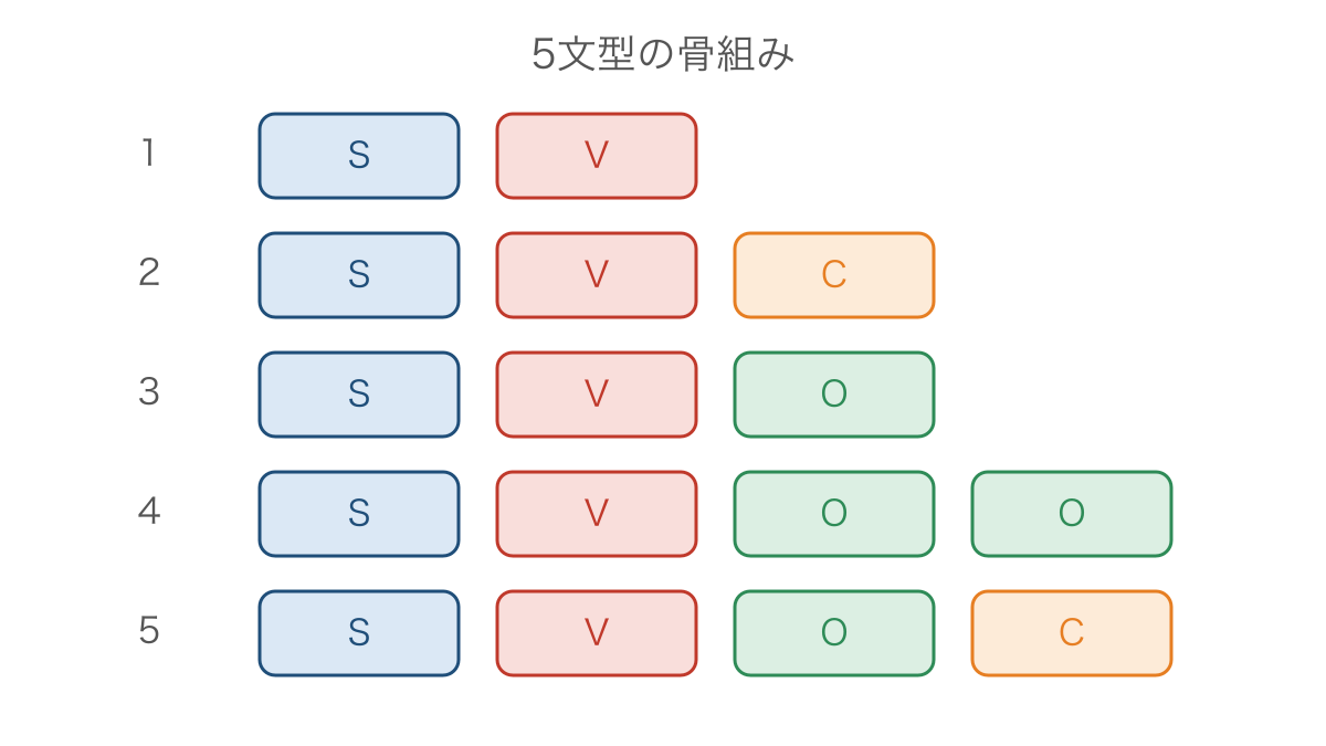 図1 主語と動詞に続く要素で比べる五つの文型