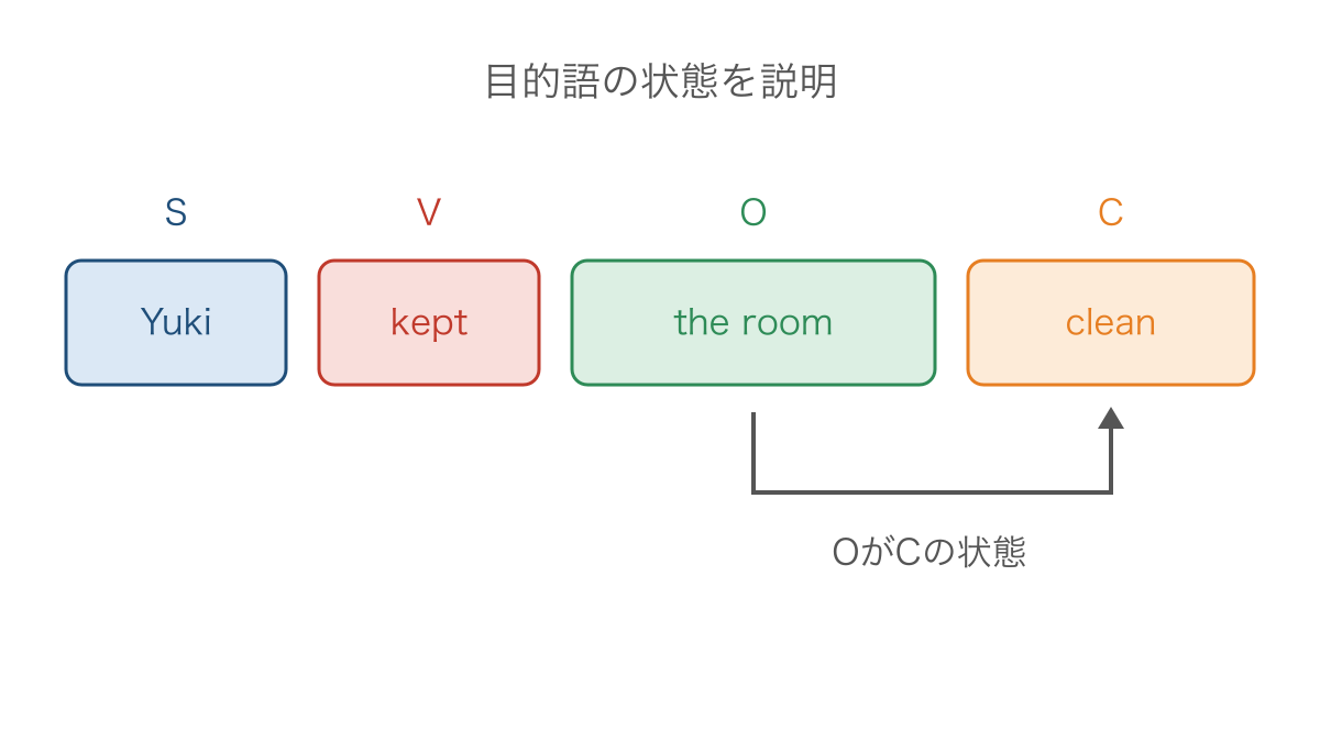 図3 部屋と清潔な状態を結ぶ目的語と補語の関係