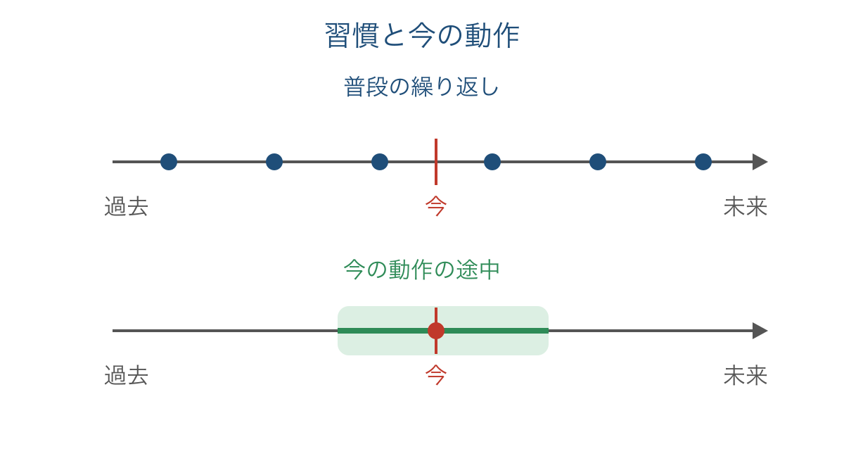 図1 普段の繰り返しと今進行中の動作を比べる時間軸