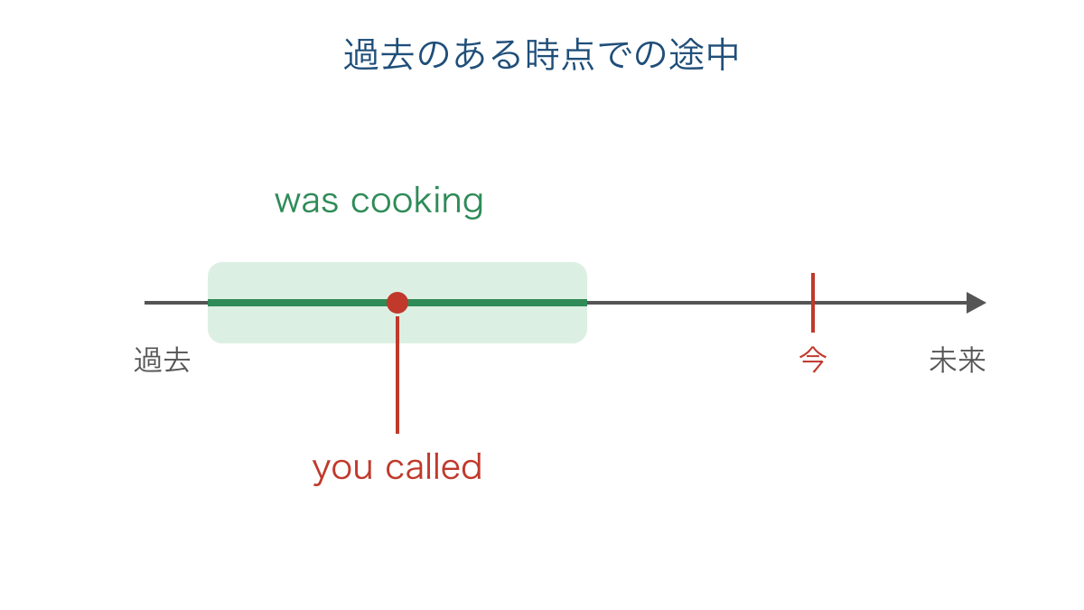 図2 過去の電話の時点と料理の途中が重なる時間軸