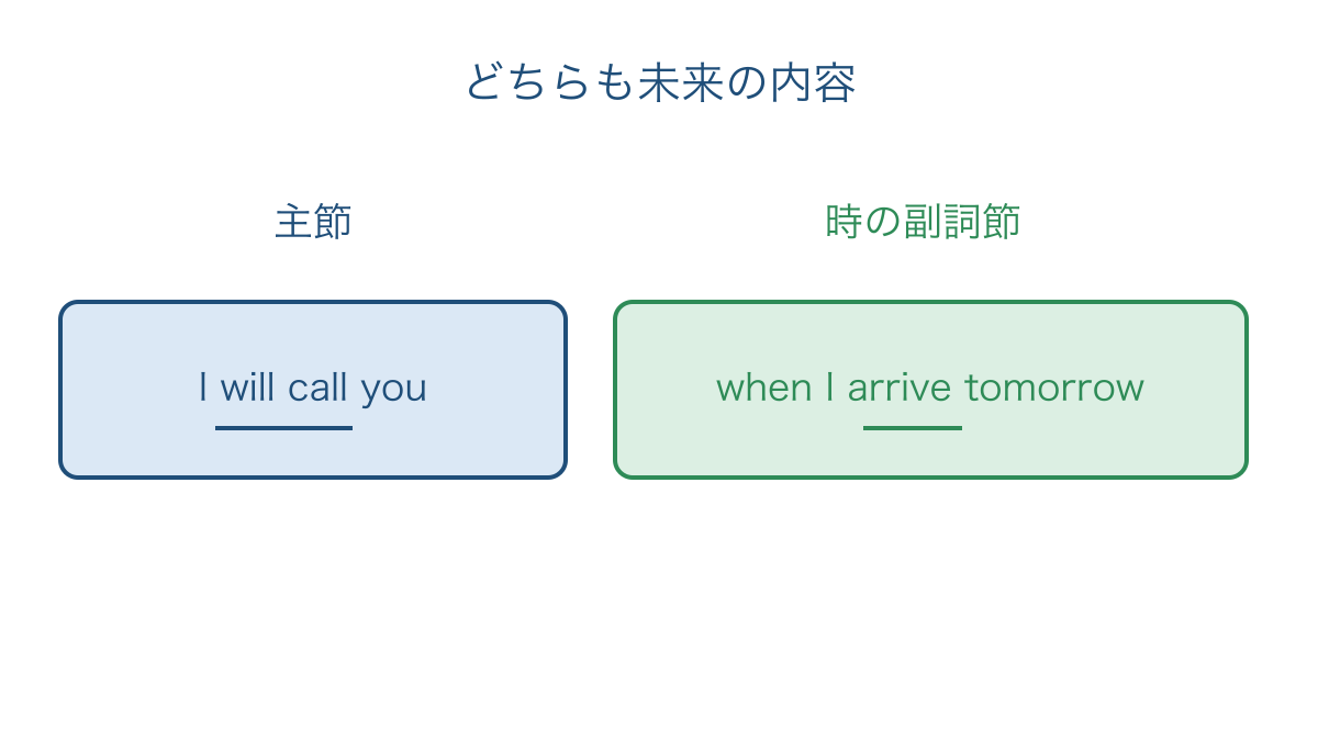 図3 未来の主節と時の副詞節で異なる動詞の形