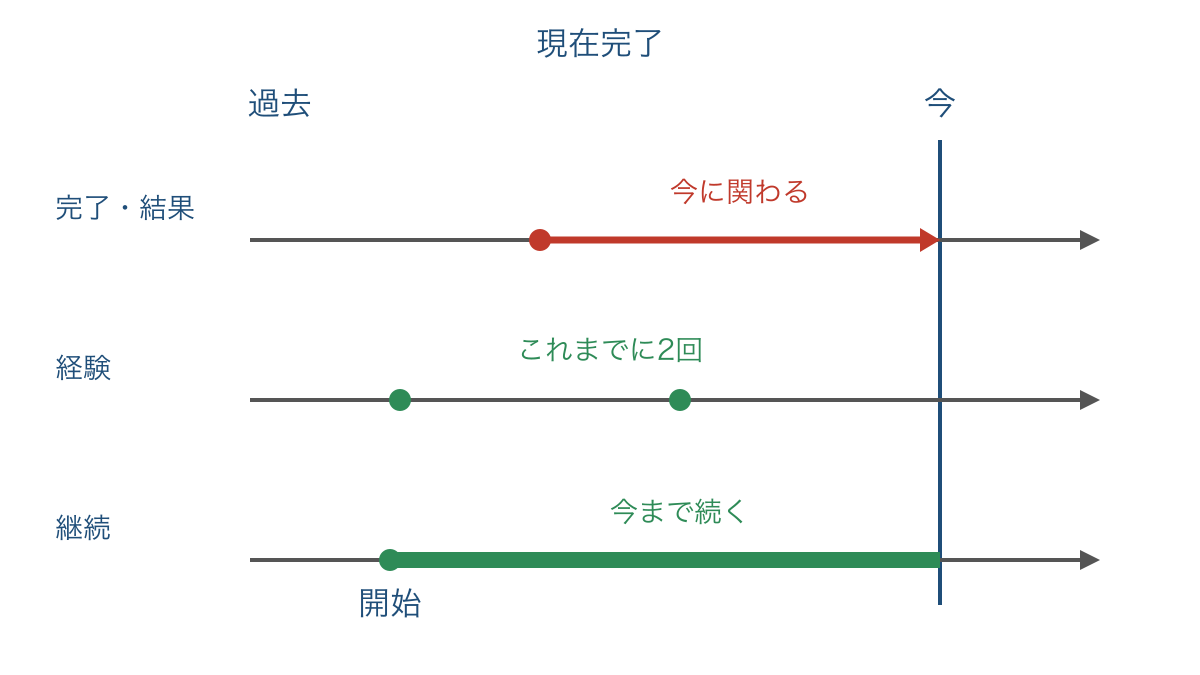 図1 現在完了の完了・結果と経験と継続を比べる時間軸