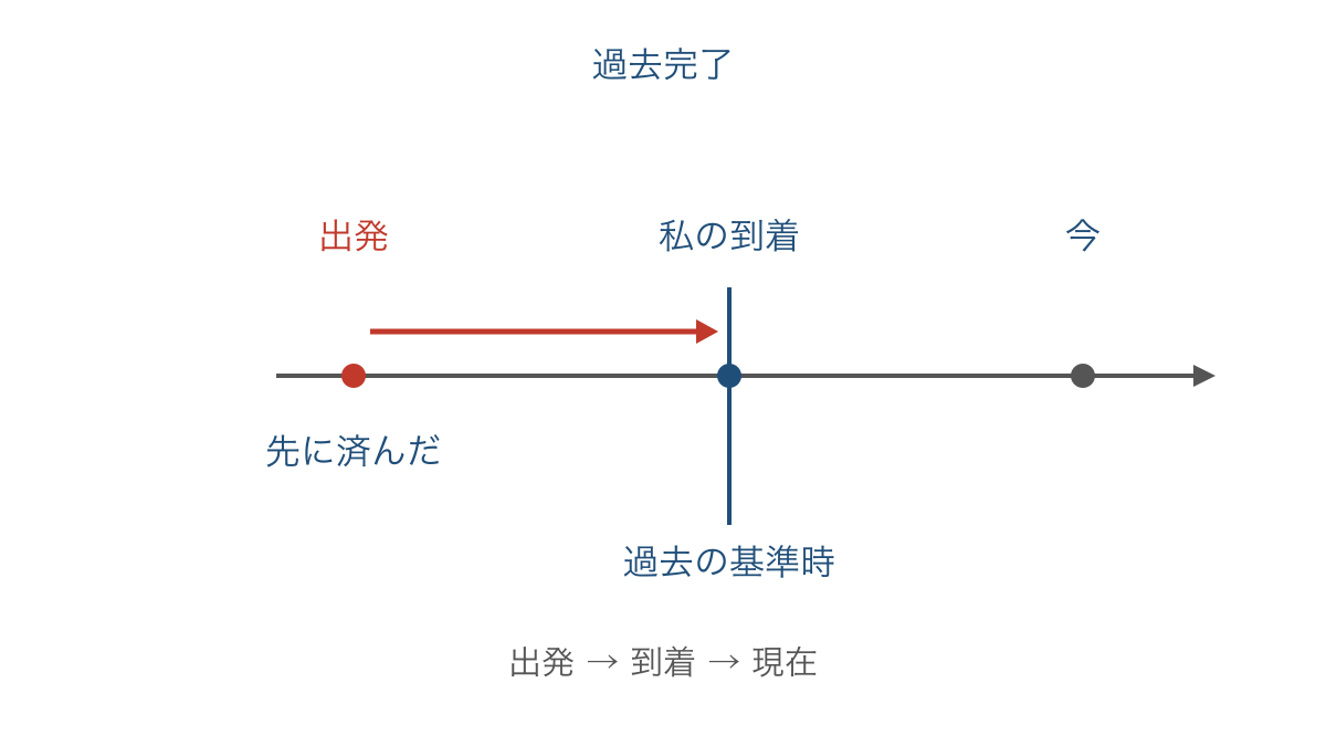 図2 電車の出発と私の到着を過去の基準時で整理する図