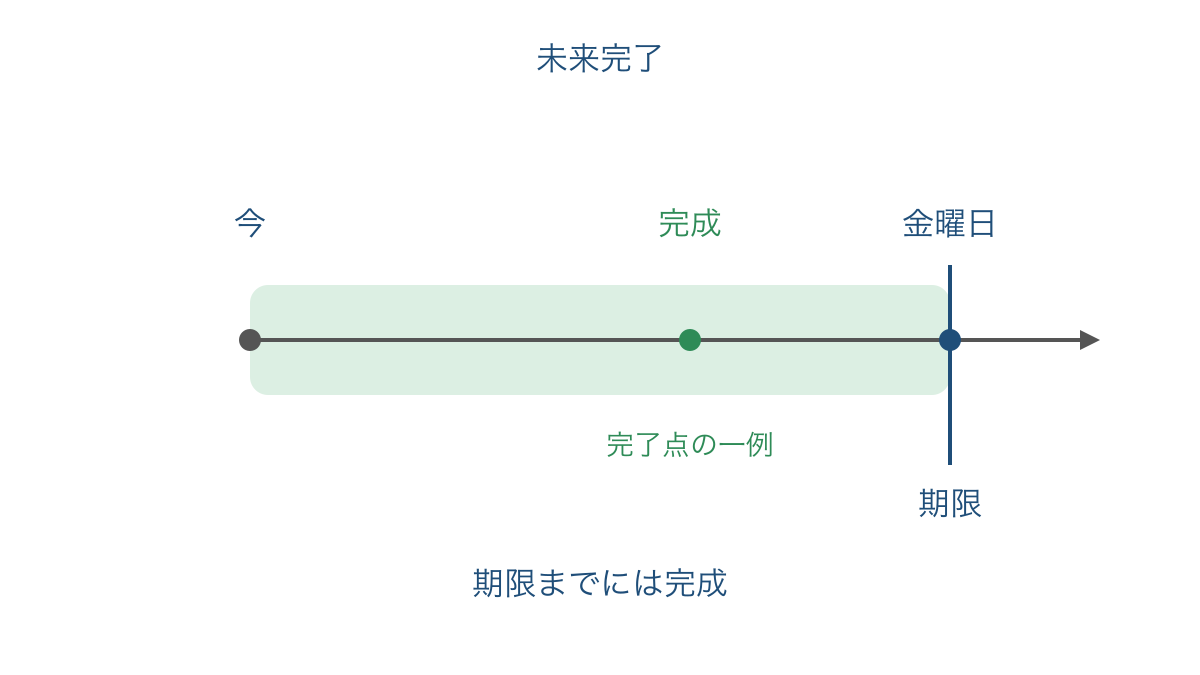 図3 未来完了の完成点と金曜日の期限の位置関係を示す図