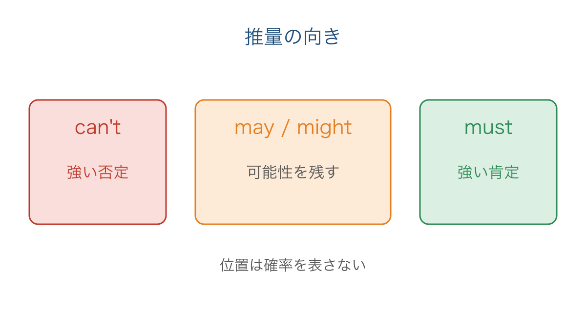 図1 推量の肯定と否定の向きと可能性を残す表現