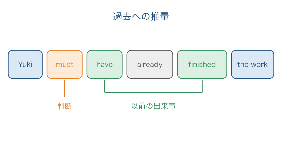図2 過去の推量を表す英文の語順と語のまとまり