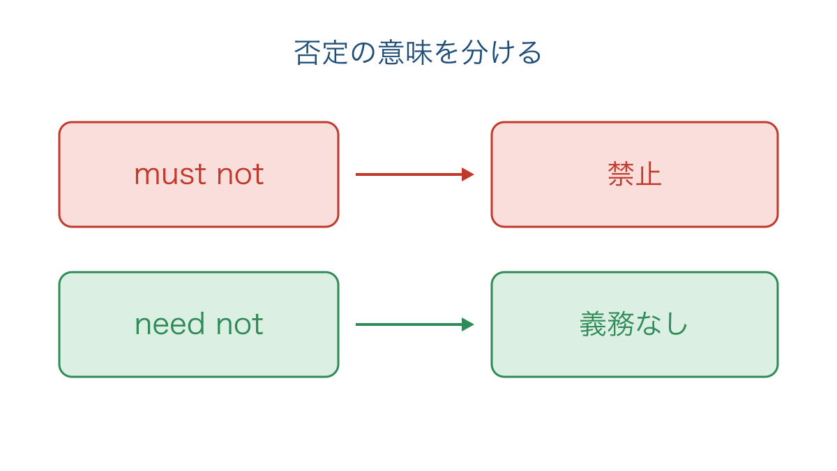 図3 禁止を表す否定と義務がないことを表す否定