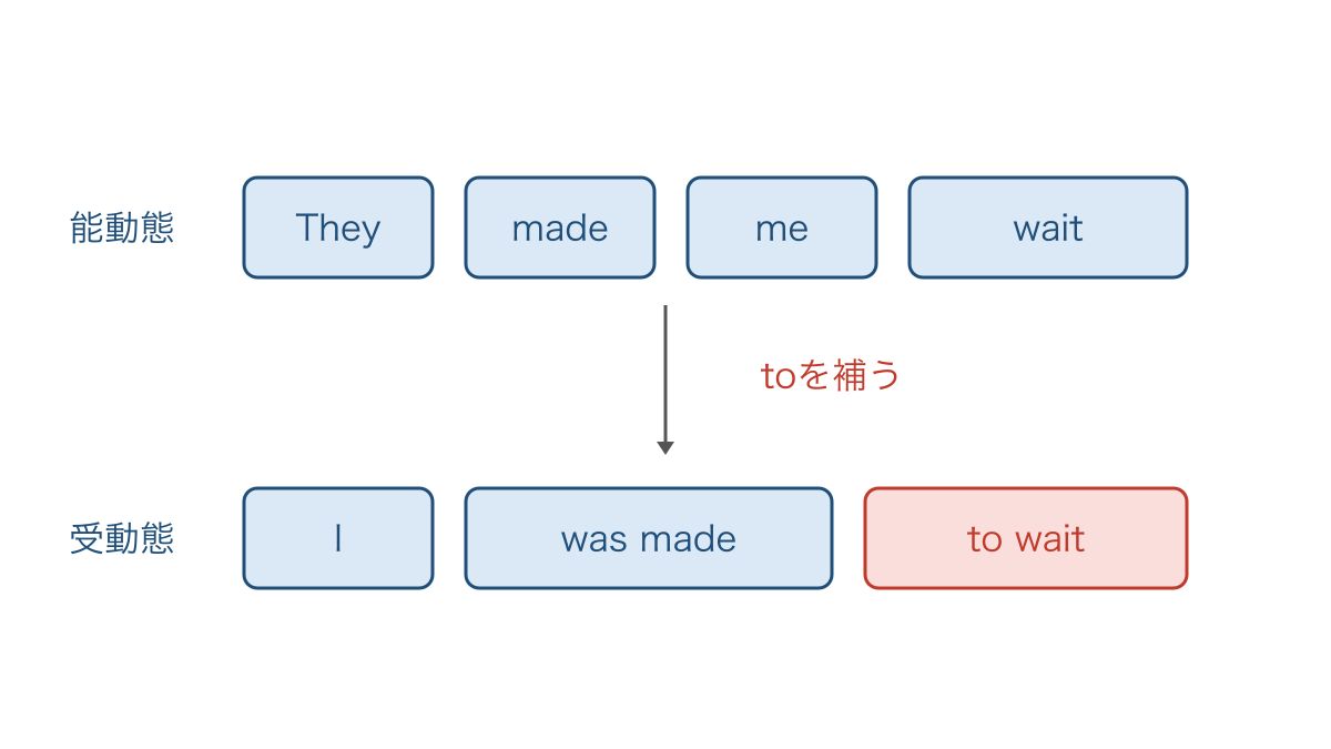 図3 使役動詞makeの受動態でtoを補う位置