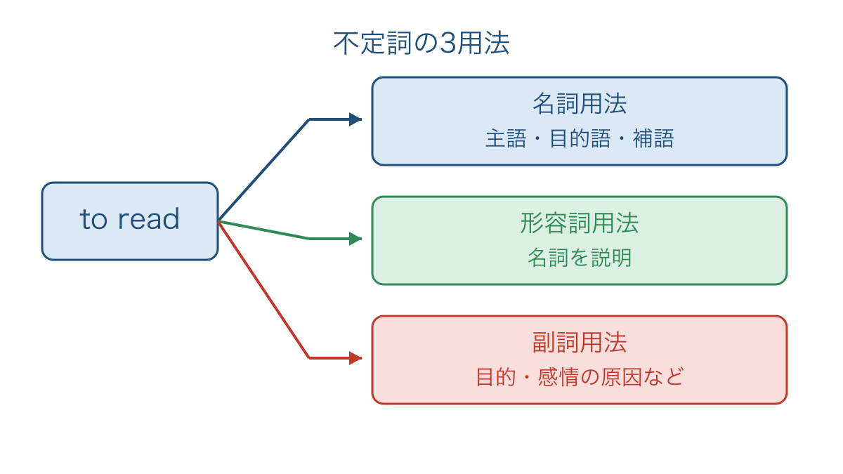 図1 同じ不定詞が文の中で担う3つの働き