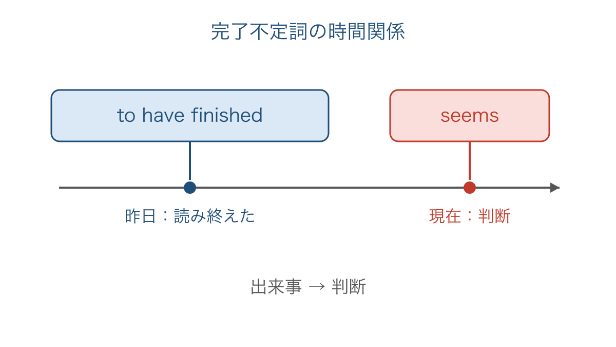 図2 読み終えた時点と現在の判断を結ぶ時間軸