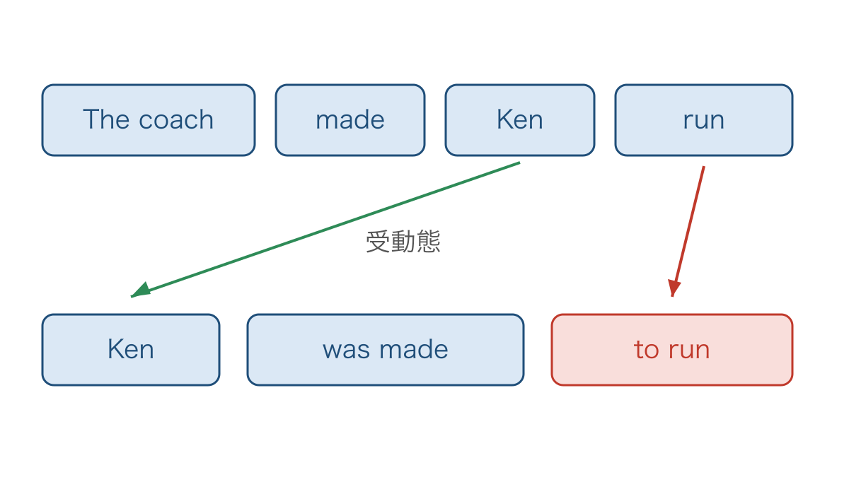 図3 使役の能動態と受動態で変わる語順とto