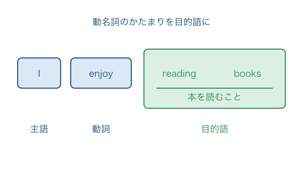 図1 本を読むことを目的語に置く文のまとまり