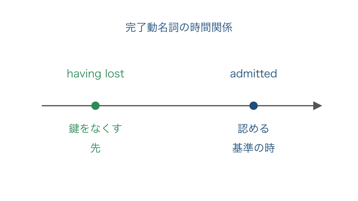 図2 鍵をなくした時と認めた時の前後関係