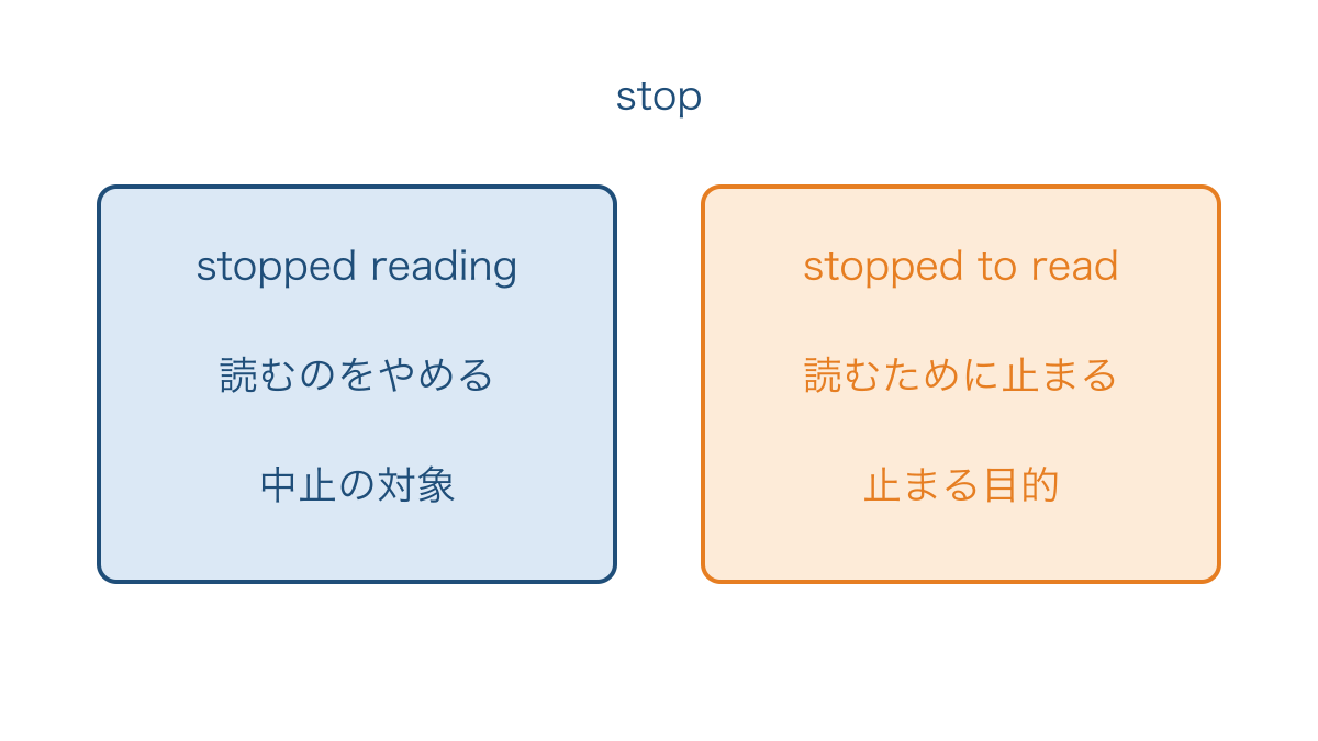 図3 読むのをやめる形と読むために止まる形