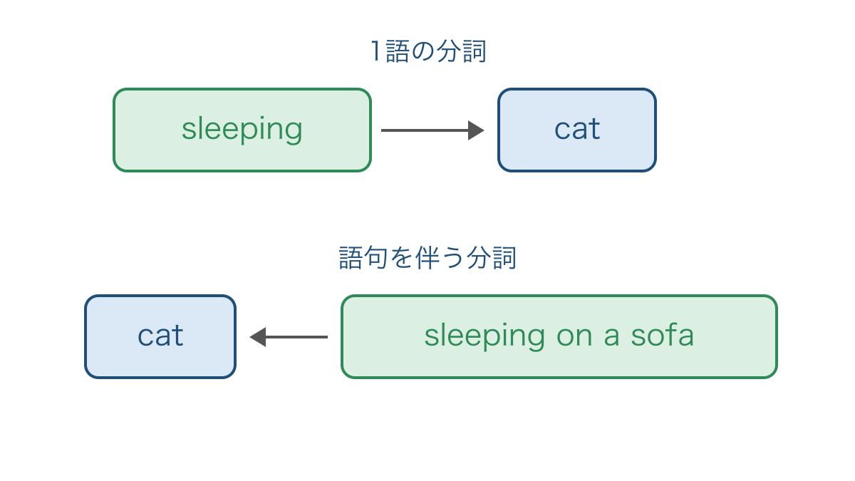 図1 分詞単独と語句を伴う分詞の修飾位置