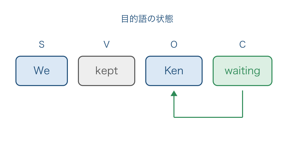 図2 目的語のケンを補語の分詞が説明する語順